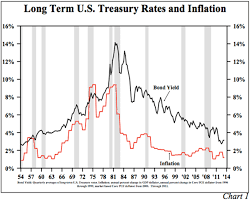 U S Economic Review Inflation Gdp And Long Term Interest