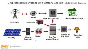 The solar system is the gravitationally bound system of the sun and the objects that orbit it, either directly or indirectly. What Are Some Common Types Of Solar Pv And Storage Installations