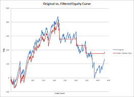 Limiting Trading Strategy Drawdowns With An Equity Curve