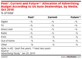 Past Current And Future Allocation Of Advertising Budget