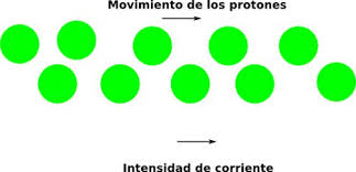 La corriente eléctrica es el flujo de portadores de carga eléctrica, normalmente a través de un cable metálico o cualquier otro conductor eléctrico, debido a la diferencia de potencial creada por un generador de corriente. Electricidad I Corriente Electrica El Tamiz