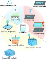 Just customize the template, fill in the attached form with product information and pricing, and submit the form to instantly generate a polished pdf quote, easy to download or print for your records. Commonly Employed Printing Technologies For Aerogels Inkjet Printing Download Scientific Diagram