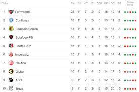 Grêmio vira time com mais expulsos do brasileirão e procura. A Classificacao Da Serie C Do Brasileiro 2019 Apos A 11Âª Rodada Cassio Zirpoli