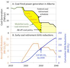 Sagd Cogeneration Strategy Would Shrink The Carbon Footprint