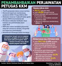 Healthcare in malaysia is divided into private and public sectors. Kkmalaysia Ø¹Ù„Ù‰ ØªÙˆÙŠØªØ± Kementerian Kesihatan Mendapat Tambahan 10 675 Perjawatan Baharu Secara Berfasa Bagi Tahun 2020 Dan 2021 Perjawatan Baharu Ini Dibuat Secara Trade Off Tukar Ganti Jawatan Di Kkm Dan Kementerian Lain Dradhambaba