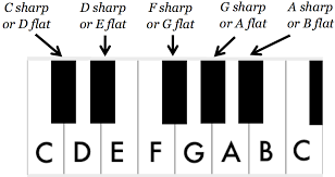 Im sorry, there was an issue. How To Read Music Part 3 The Musical Alphabet School Of Composition
