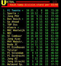 final standing of the keuken kampioen divisie twente is promoted while nr 2 10 except psv u23 will fight for promotion to the eredivisie eredivisie