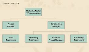 Organization Chart Aaa Landscape