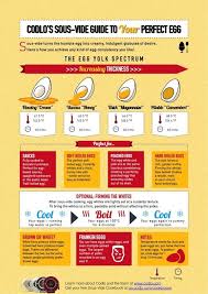 Egg Temperature Chart For Sous Vide Cooking Sous Vide
