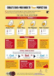 Egg Temperature Chart For Sous Vide Cooking Sous Vide