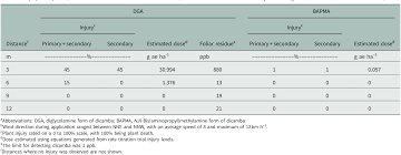 Rate card tarife rate card barem rate card fiyat tablosu ne demek. Off Target Movement Of Dga And Bapma Dicamba To Sensitive Soybean