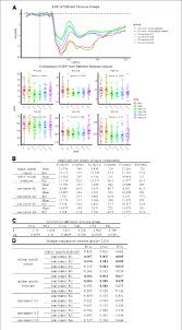 ERP results. (A) ERP traces for the different groups. Stimuli were... |  Download Scientific Diagram