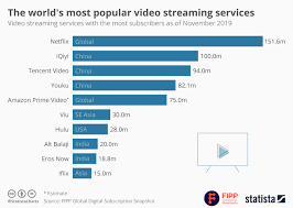Amazon prime has plenty of free tv shows on its streaming service. The World S Most Popular Video Streaming Services Amazon Prime Video Is At 5 What S New In Publishing Digital Publishing News