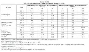 Floor Joist Span Chart Leender Club