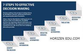 Decision Making Definition Process In Management Decision Making Decision Making Process Organizational Behavior