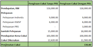 Ini kira 'forced saving' lah ini. 7 Sebab Kenapa Saya Membuat Pelaburan Dalam Prs Personal Finance