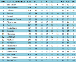Sistema para gerenciamento das informações do campeonato brasileiro de futebol 2006. Jp Serie Ranking Do Campeonato Brasileiro De Futebol 2006 Xvii Campeonato Brasileiro Da Serie A