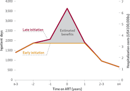 People diagnosed with hiv should be offered and linked to antiretroviral treatment as soon as possible following diagnosis. Hiv Treatment Substantially Decreases Hospitalization Rates Evidence From Rural South Africa Health Affairs