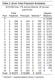 Check spelling or type a new query. Types Of Term Loan Payment Schedules Ag Decision Maker