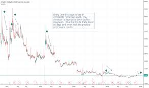 Eyeg Stock Price And Chart Nasdaq Eyeg Tradingview