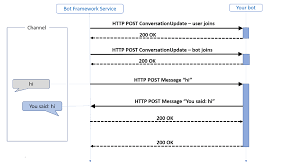 In their research birgönül and özdogan (1998) of the turkish bot projects they list the following as the major reasons of low realization rate of bot projects in turkey: How Bots Work Bot Service Microsoft Docs