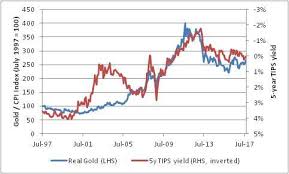 Are Gold And Tips Correlated Investing Com