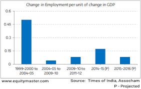 employment opportunities lags gdp growth chart of the day