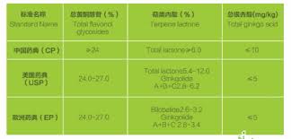 Ginkgo biloba, commonly known as ginkgo or gingko (both pronounced /ˈɡɪŋkoʊ/), also known as the maidenhair tree, is the only living species in the division ginkgophyta, all others being extinct. Best Gingko Biloba Extract 24 6 Manufacturer And Factory Ccgb