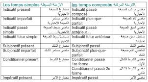 تصريف أفعال اللغة الفرنسية
