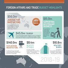 The total allocation for malaysia's budget 2018 is. Budget Highlights 2018 19 Australian Government Department Of Foreign Affairs And Trade