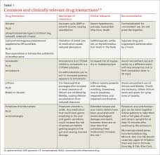 Image result for Drug Interaction