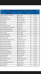Black Owned Banks And Credit Unions Black Entrepreneurs Support Black Business Credit Union