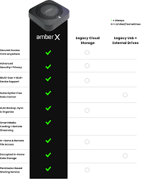 Maybe you would like to learn more about one of these? Amber X The Privacy First Smart Personal Cloud Indiegogo