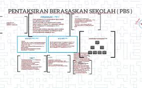 Pbs mula dilaksanakan di sekolah rendah pada tahun 2011 dan diperkenalkan di peringkat sekolah menengah pada tahun 2012. Pentaksiran Berasaskan Sekolah Pbs By Masipah Matsoh