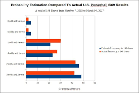 Probability Estimation Compared To Actual Results Of The U S Powerball Lottery Lottery Strategy Winning The Lottery