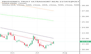 Srs Stock Price And Chart Amex Srs Tradingview