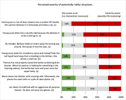 Level of involvement in purchase decision. Consumers Perceptions Of Chemical Household Products And The Associated Risks Sciencedirect