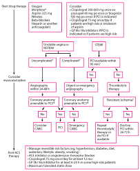 Overview Of Acute Coronary Syndromes Acs Cardiovascular