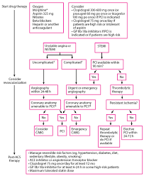 Acute Myocardial Infarction Mi Cardiovascular Disorders