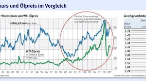 Dollars, euros, british pounds, and others. Studie Der Dollar Ist Kein Spielball Des Olpreises Devisen Rohstoffe Faz