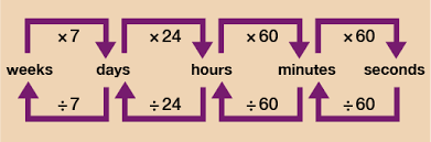 In the modern metric system, hours are an accepted unit of time equal to 3,600 seconds but an hour of coordinated universal time (utc) may incorporate a positive or negative leap second, making it last 3,599 or 3,601 seconds, in order to keep it within 0.9 seconds of universal time, which is based on measurements of the mean solar day at 0° longitude. Session 2 Units Of Measure 3 2 Converting Units Of Time Openlearn Open University Fsm 2