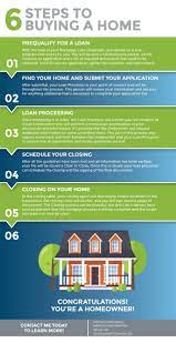 6 Steps To Homeownership Real Estate Agent Home Buying Process Home Buying