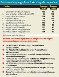 Ini kali ketiga saya mengulangi kertas bahasa melayu selepas. Subjek Wajib Lulus Spm Rass Naa