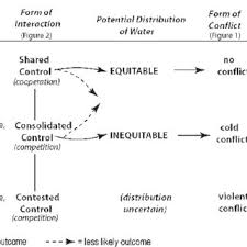 Pdf Hydro Hegemony A Framework For Analysis Of Trans Boundary Water Conflicts