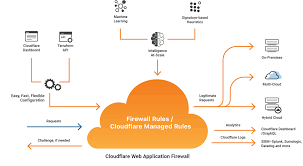 At cloudflare, we have our eyes set on an ambitious goal — to help build a better. Cloudflare Waf Web Application Firewall Cloudflare