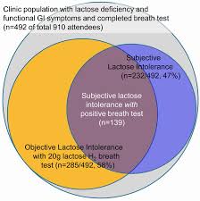 Image result for Lactase Deficiency