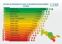 One is to stick to the. The Level Of Business Development Assessed In The Regions Of Uzbekistan Review Uz