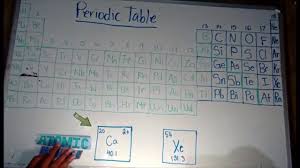 Co2 is not on the periodic table. The Periodic Table What Do All The Numbers Mean Grade 9 Science Youtube