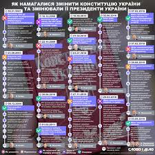 3) сприяти реалізації ініціатив громадськості, спрямованих на утвердження в україні засад правової держави, підтримку незворотності європейського та євроатлантичного курсу україни Konstituciya Ukrayini Yaki Zmini Proponuvali Prezidenti Slovo I Dilo