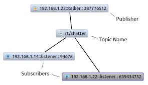 Wish to get started with ros2 and create a package? Next Gen Autonomous System Design Made Easier With Dds And Ros